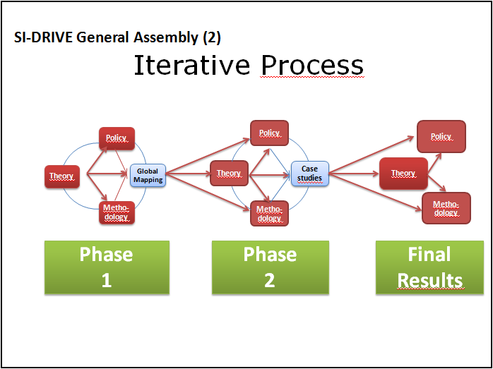 Iterative Process